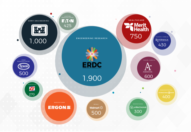 2021-2022 Major Employers
